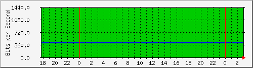192.168.60.236_vlan1-adm Traffic Graph