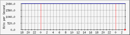192.168.60.236_vlan2-adm Traffic Graph