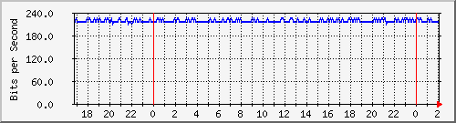 192.168.4.41_bridge-vlancontingencia-aattia Traffic Graph