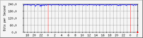 192.168.4.41_bridge-vlancontingencia-aindependencia Traffic Graph