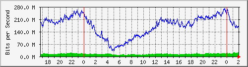 192.168.4.41_bridgelan Traffic Graph