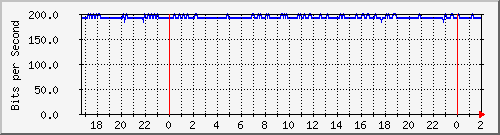 192.168.4.41_bridgeleiva Traffic Graph