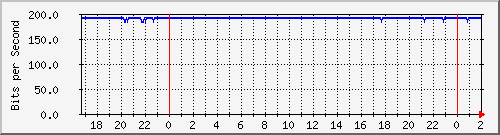 192.168.4.41_bridgevlan Traffic Graph