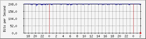 192.168.4.41_bridgevlan1-lc-fr-fl Traffic Graph