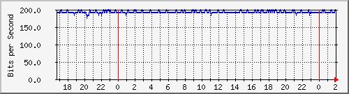 192.168.4.41_bridgevlan2 Traffic Graph