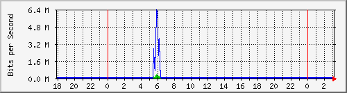 192.168.4.41_ether1-enlace_colonia_simbolar Traffic Graph