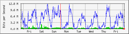 week