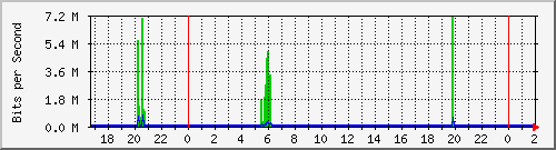 192.168.4.41_ether2-enlace_forreslazaro Traffic Graph