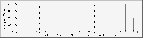 week