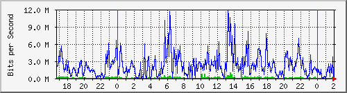 192.168.4.41_ether3-fe-jfa-link Traffic Graph