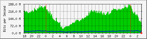 192.168.4.41_ether4-enlace-leiva Traffic Graph