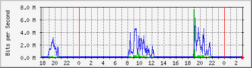 192.168.4.41_ether5--red_apra Traffic Graph