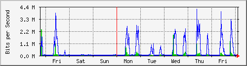 week