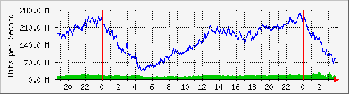 192.168.4.41_ether9-edgepoint Traffic Graph