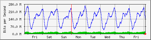 week