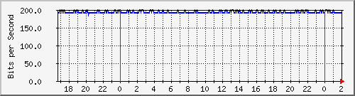 192.168.4.41_lo Traffic Graph