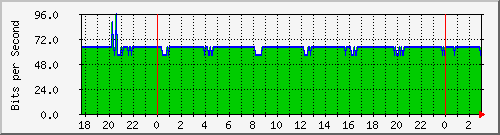 192.168.4.41_lo1 Traffic Graph