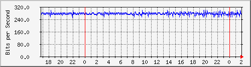 192.168.4.41_vlan10 Traffic Graph