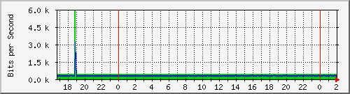 192.168.4.41_vlan45 Traffic Graph