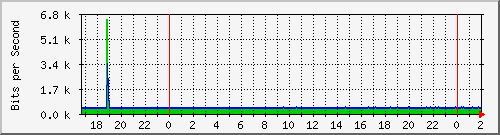 192.168.4.41_vlanpublicas Traffic Graph