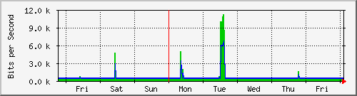 week