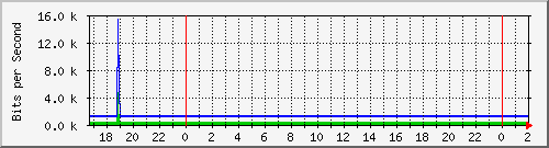 192.168.4.41_vlanpublicaslazaroa Traffic Graph
