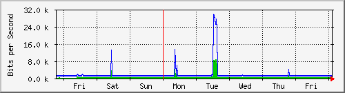 week