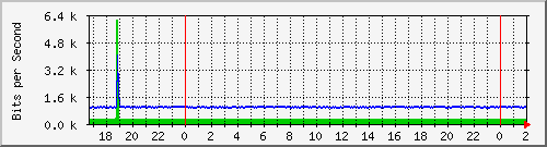 192.168.4.41_vlanpublicaslazarob Traffic Graph