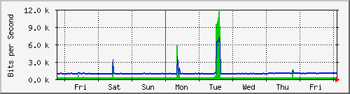 week