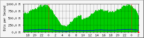 181.209.77.2_bonding1 Traffic Graph