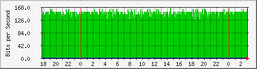 181.209.77.2_bridge1 Traffic Graph