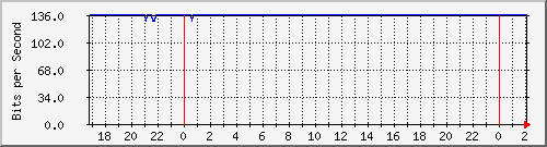 181.209.77.2_bridgetraficopublicassancarlos Traffic Graph