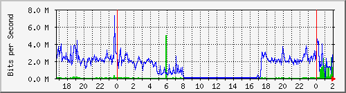 181.209.77.2_ether11-redlocal Traffic Graph
