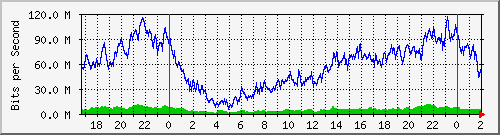 181.209.77.2_ether5-enlace-autonomia Traffic Graph