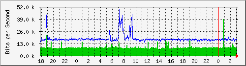 181.209.77.2_ether8-enlaceabsalon Traffic Graph