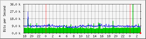 181.209.77.2_vlan2-adm Traffic Graph