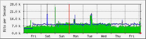 week