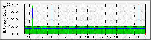 181.209.77.2_vlan3-internet-autonomia1036 Traffic Graph