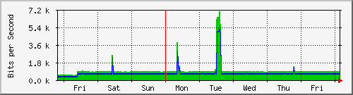 week
