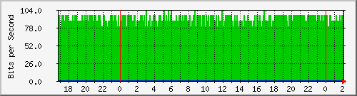 192.168.61.12_bridge-vlan-cont-vivero Traffic Graph