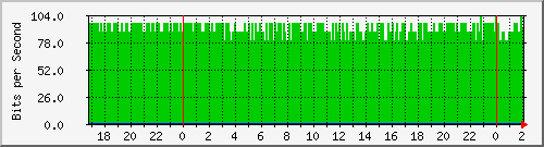 192.168.61.12_bridge-vlan-publica-autonomia Traffic Graph