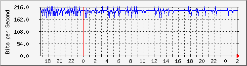 192.168.61.12_bridge2-rioja-vilmer Traffic Graph
