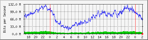 192.168.61.12_bridgelan Traffic Graph
