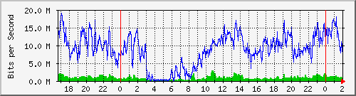 192.168.61.12_ether1-sc-cx-b Traffic Graph