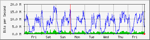 week