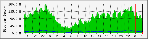 192.168.61.12_ether10-labajada Traffic Graph
