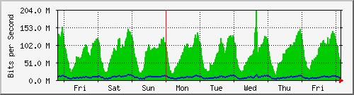 week