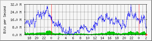 192.168.61.12_ether3-sc-tr-o Traffic Graph