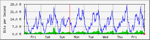 week