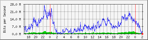 192.168.61.12_ether4-sc-tr-no Traffic Graph